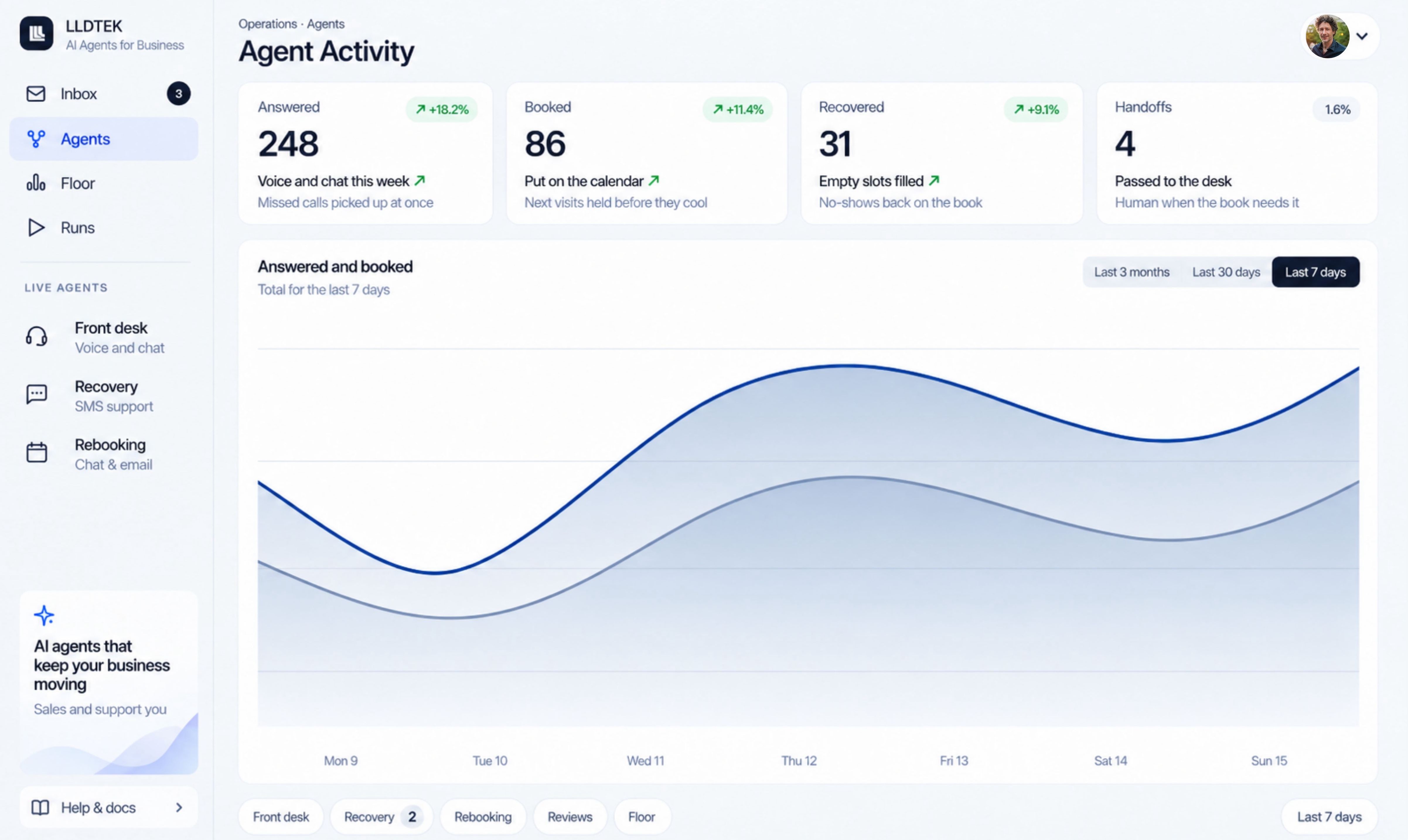 LLDTEK agent activity dashboard with answered, booked, recovered, and handoff runs