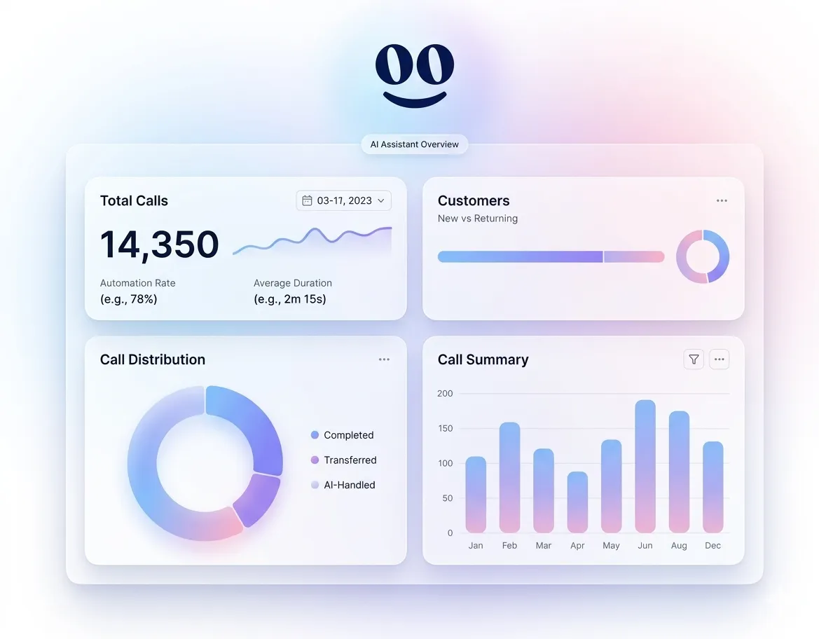 Goodcall AI assistant overview with call volume, distribution, and summary charts