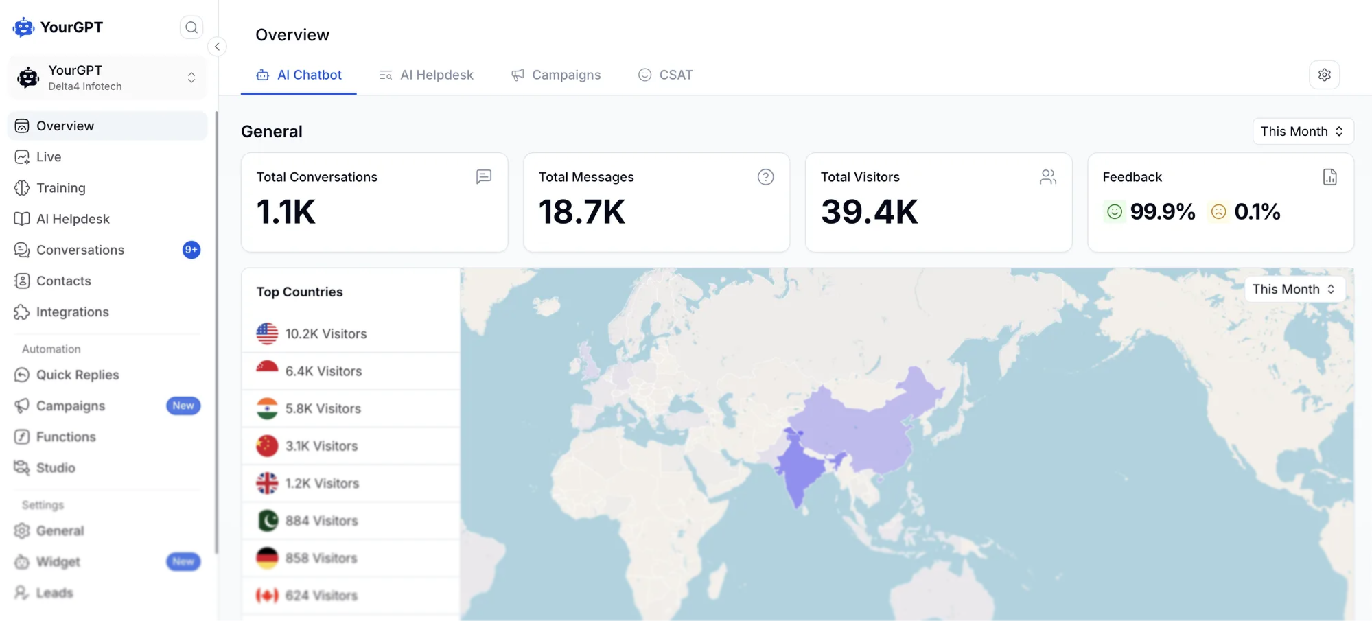 YourGPT dashboard overview for training and deploying AI agents
